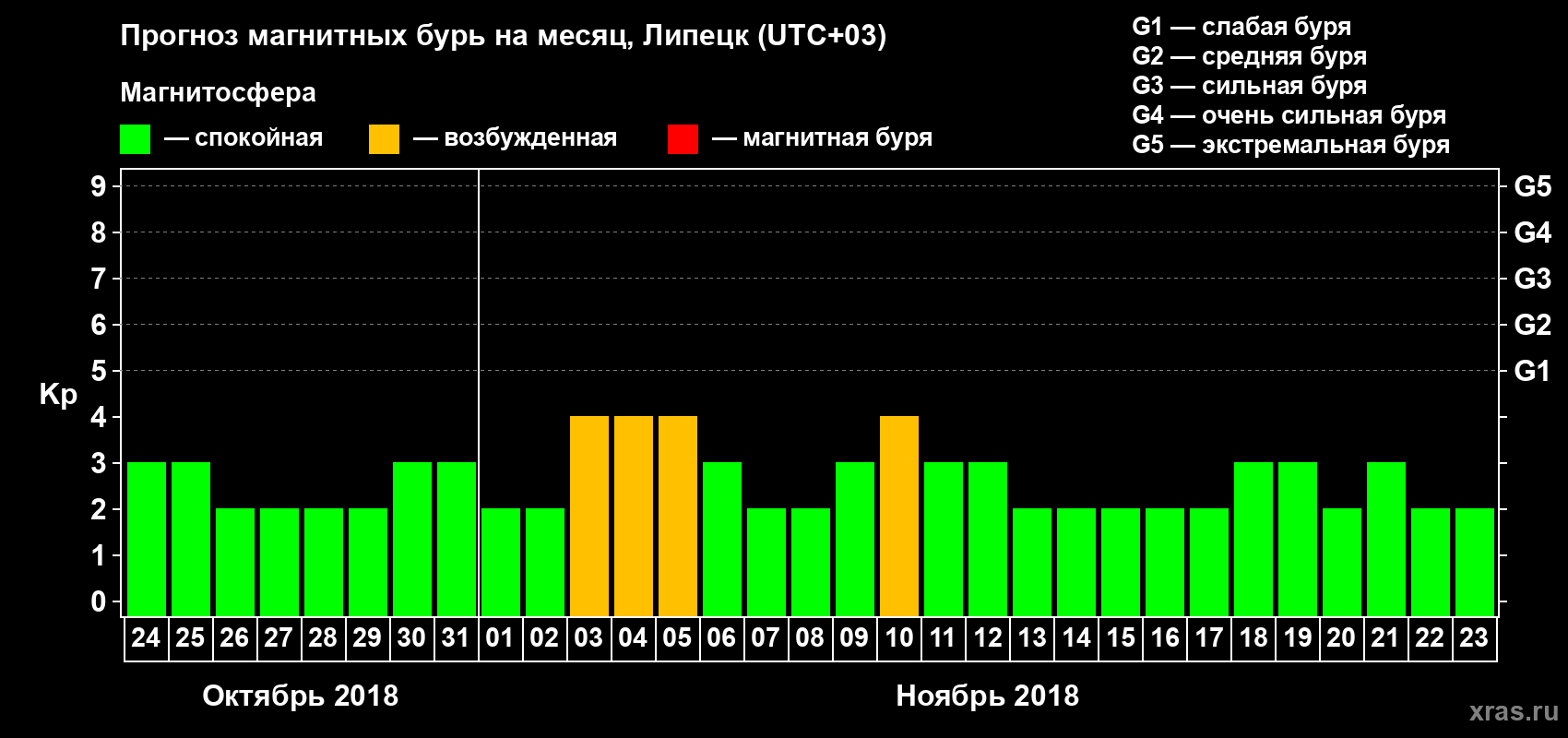 Прогноз максимального суточного геомагнитного индекса Kp на <b>1 месяц</b> (31 день) <b>с 24 октября по 23 ноября 2018 г</b>