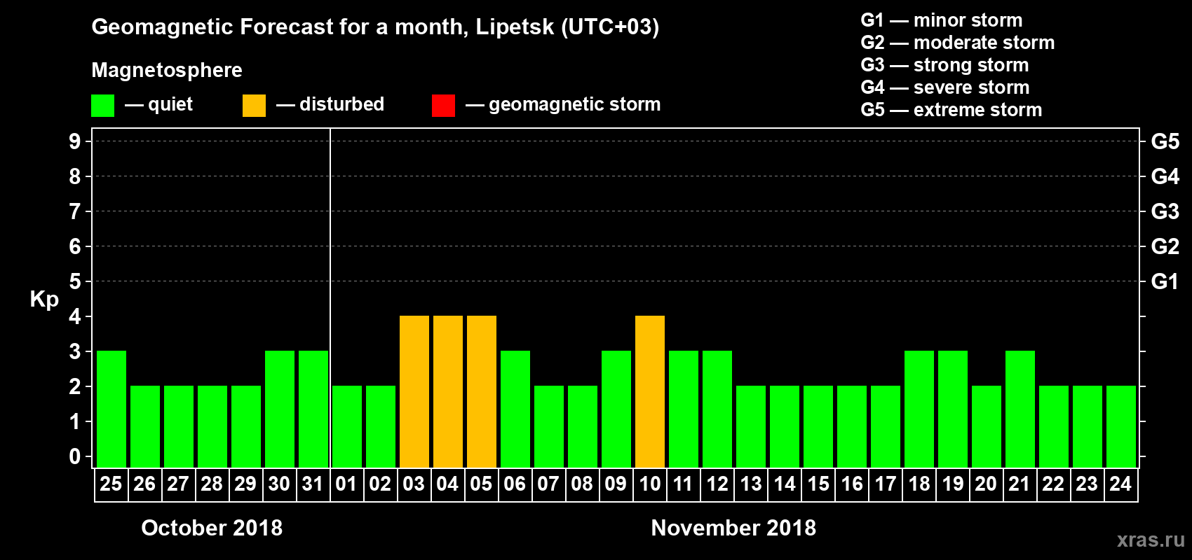 Forecast of the daily maximal value of geomagnetic index Kp for <b>1 month</b> (31 days) <b>from Oct 25, 2018 to Nov 24, 2018</b>
