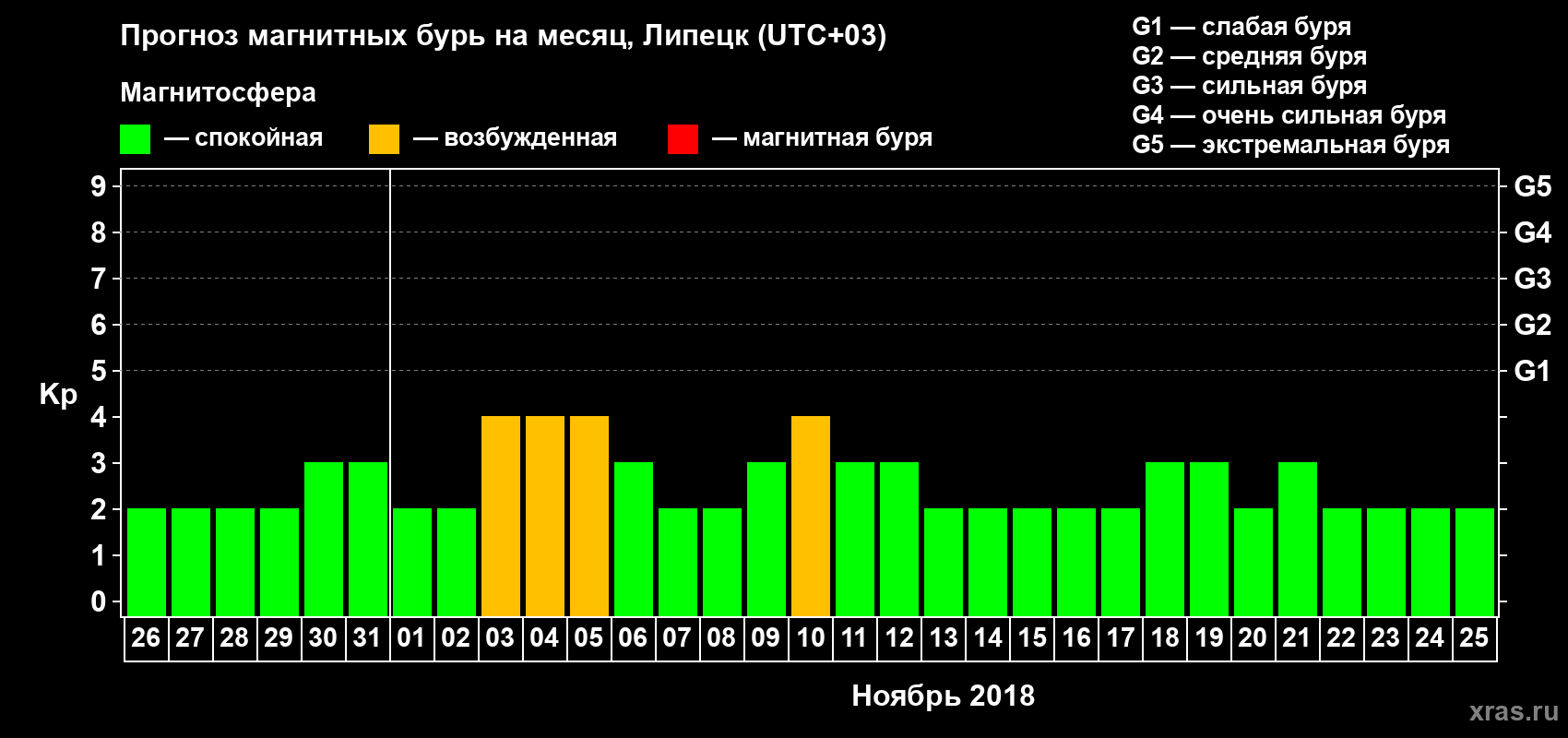 Прогноз максимального суточного геомагнитного индекса Kp на <b>1 месяц</b> (31 день) <b>с 26 октября по 25 ноября 2018 г</b>