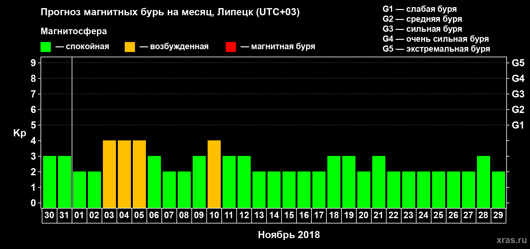 Прогноз максимального суточного геомагнитного индекса Kp на <b>1 месяц</b> (31 день) <b>с 30 октября по 29 ноября 2018 г</b>