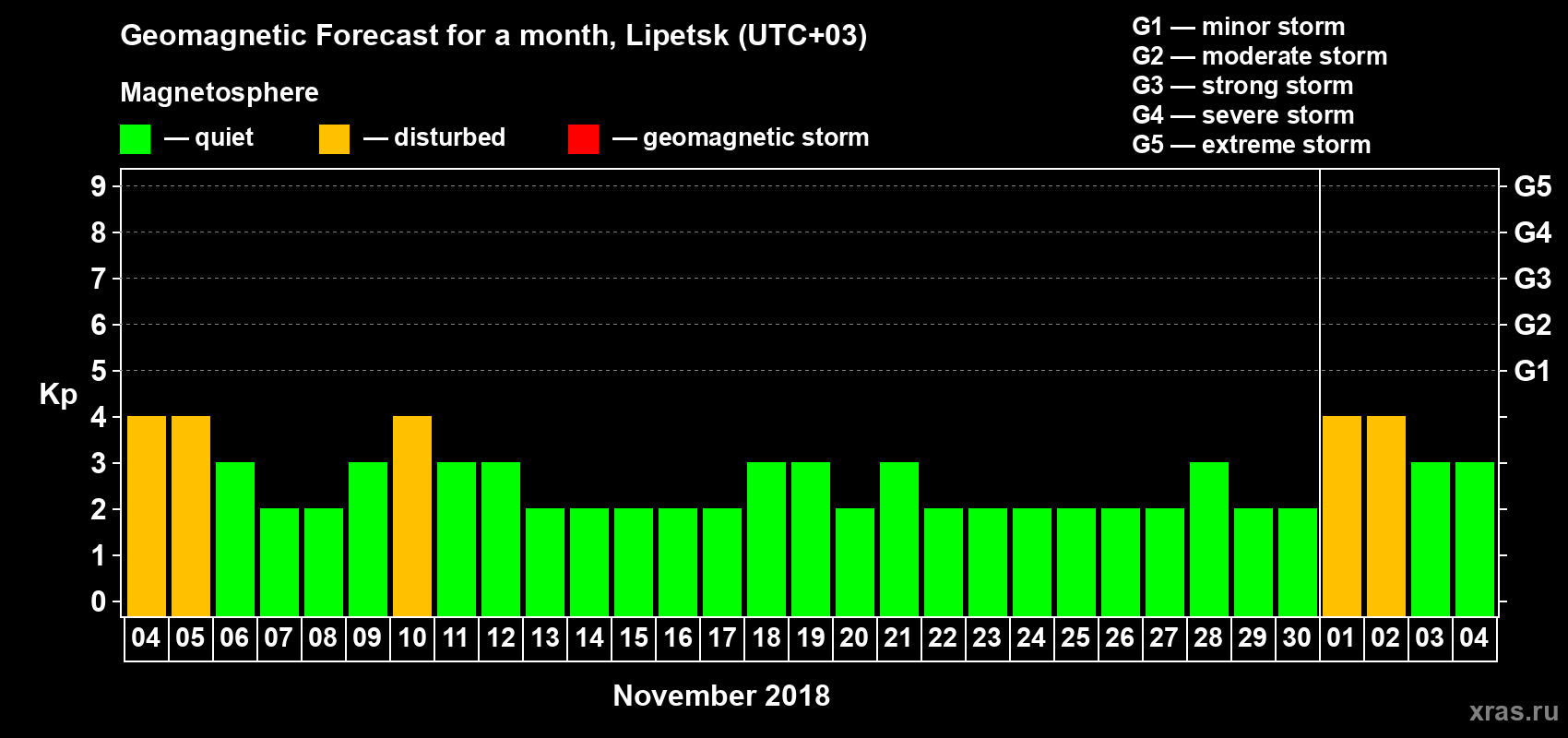 Forecast of the daily maximal value of geomagnetic index Kp for <b>1 month</b> (31 days) <b>from Nov 04, 2018 to Dec 04, 2018</b>