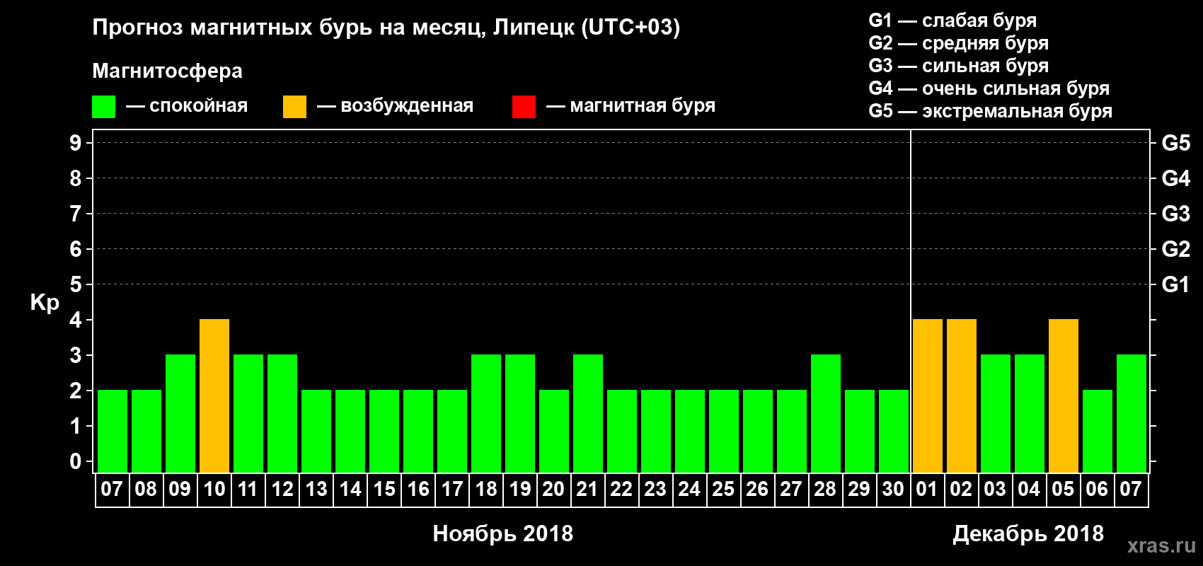 Прогноз максимального суточного геомагнитного индекса Kp на <b>1 месяц</b> (31 день) <b>с 07 ноября по 07 декабря 2018 г</b>