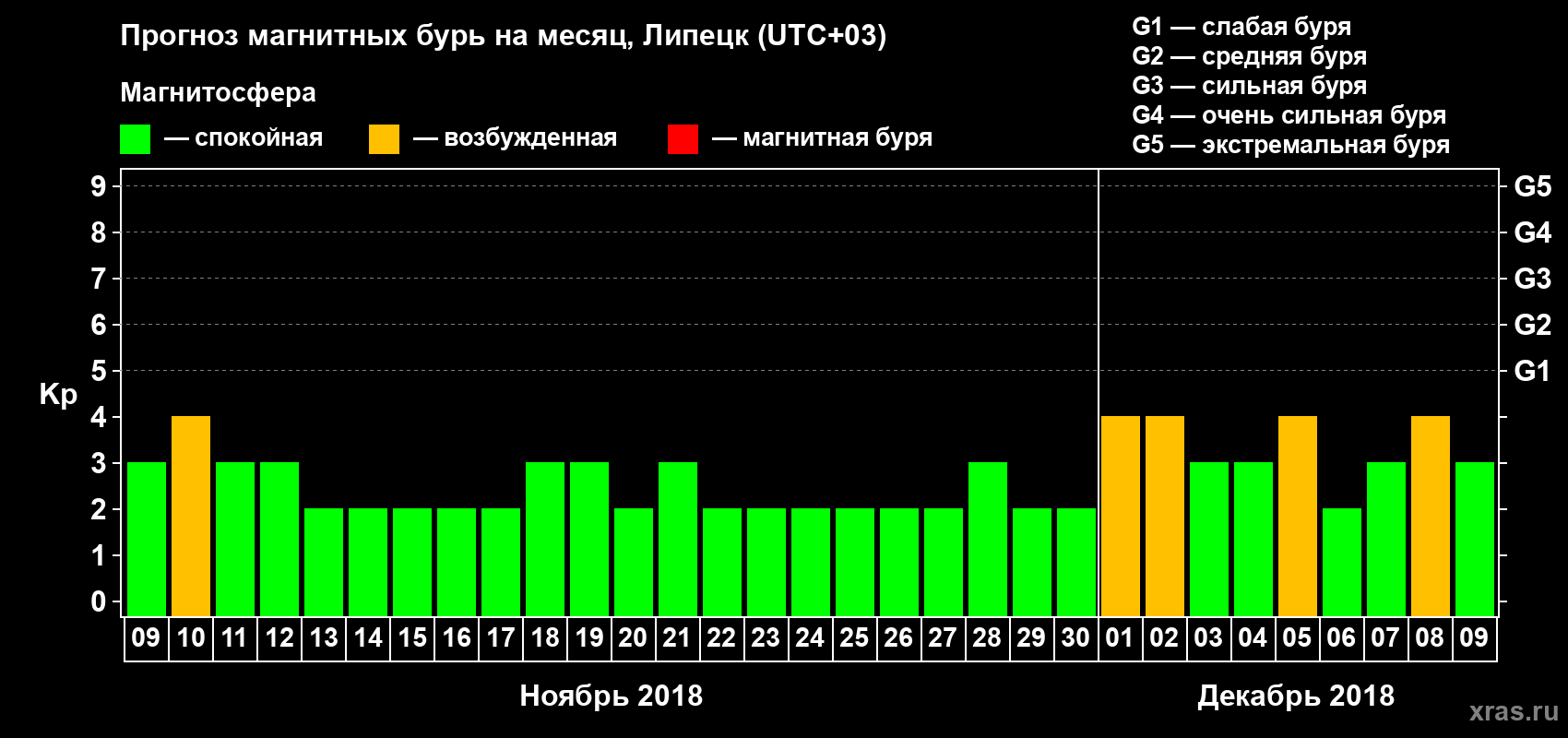 Прогноз максимального суточного геомагнитного индекса Kp на <b>1 месяц</b> (31 день) <b>с 09 ноября по 09 декабря 2018 г</b>