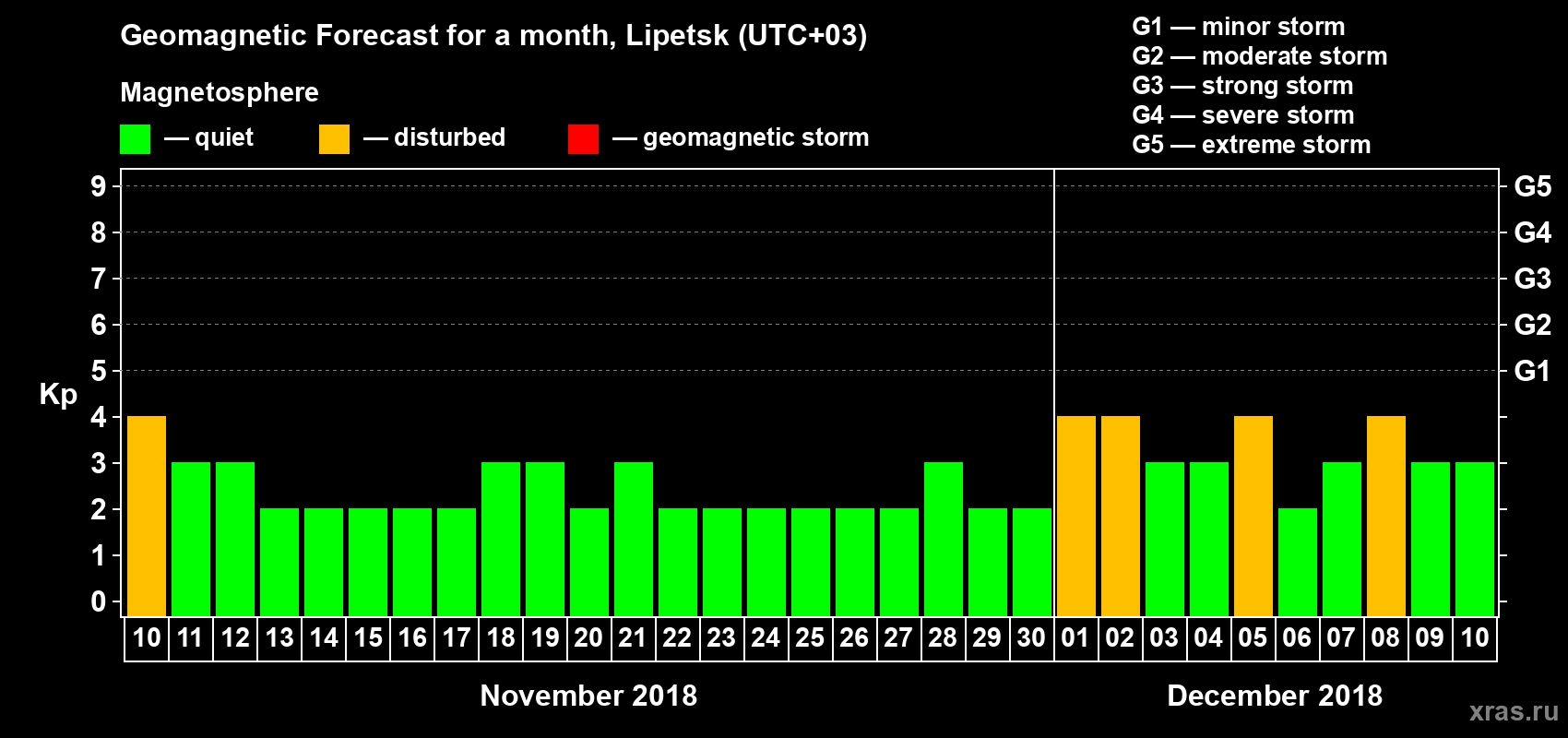 Forecast of the daily maximal value of geomagnetic index Kp for <b>1 month</b> (31 days) <b>from Nov 10, 2018 to Dec 10, 2018</b>