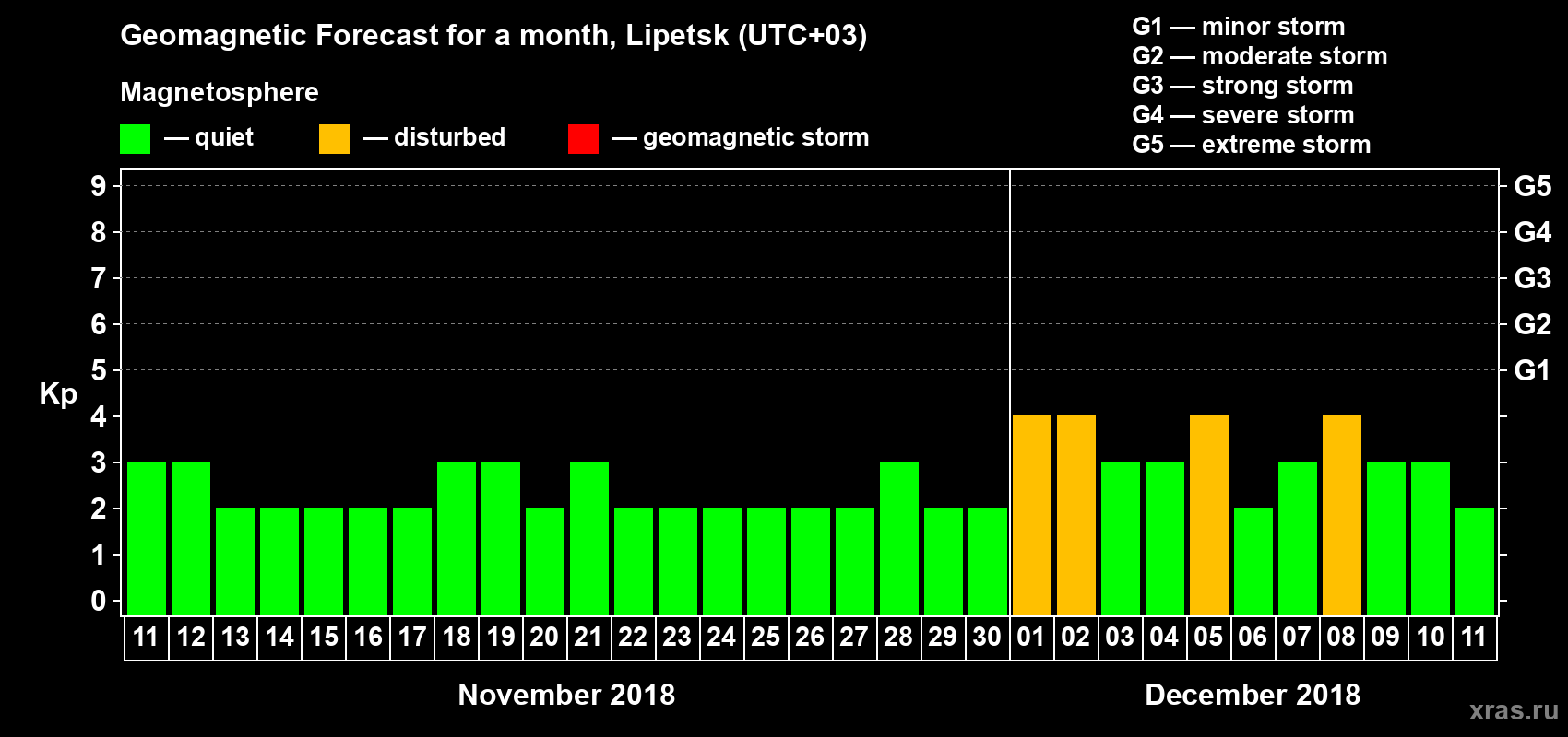 Forecast of the daily maximal value of geomagnetic index Kp for <b>1 month</b> (31 days) <b>from Nov 11, 2018 to Dec 11, 2018</b>