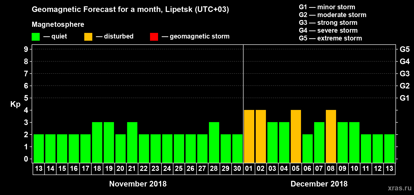 Forecast of the daily maximal value of geomagnetic index Kp for <b>1 month</b> (31 days) <b>from Nov 13, 2018 to Dec 13, 2018</b>