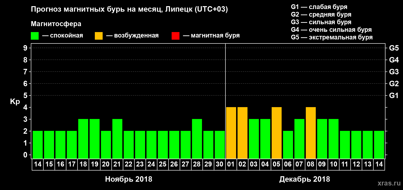 Прогноз максимального суточного геомагнитного индекса Kp на <b>1 месяц</b> (31 день) <b>с 14 ноября по 14 декабря 2018 г</b>