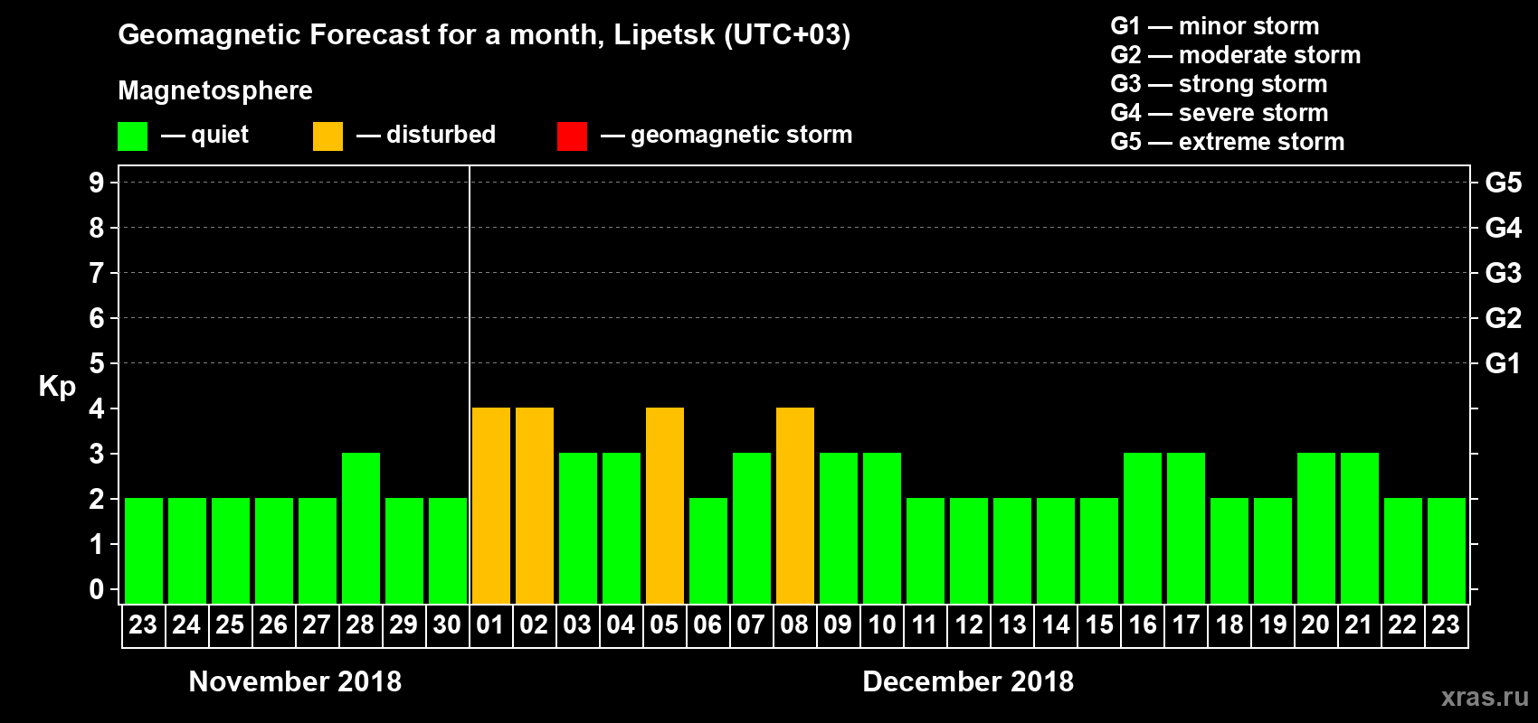 Forecast of the daily maximal value of geomagnetic index Kp for <b>1 month</b> (31 days) <b>from Nov 23, 2018 to Dec 23, 2018</b>