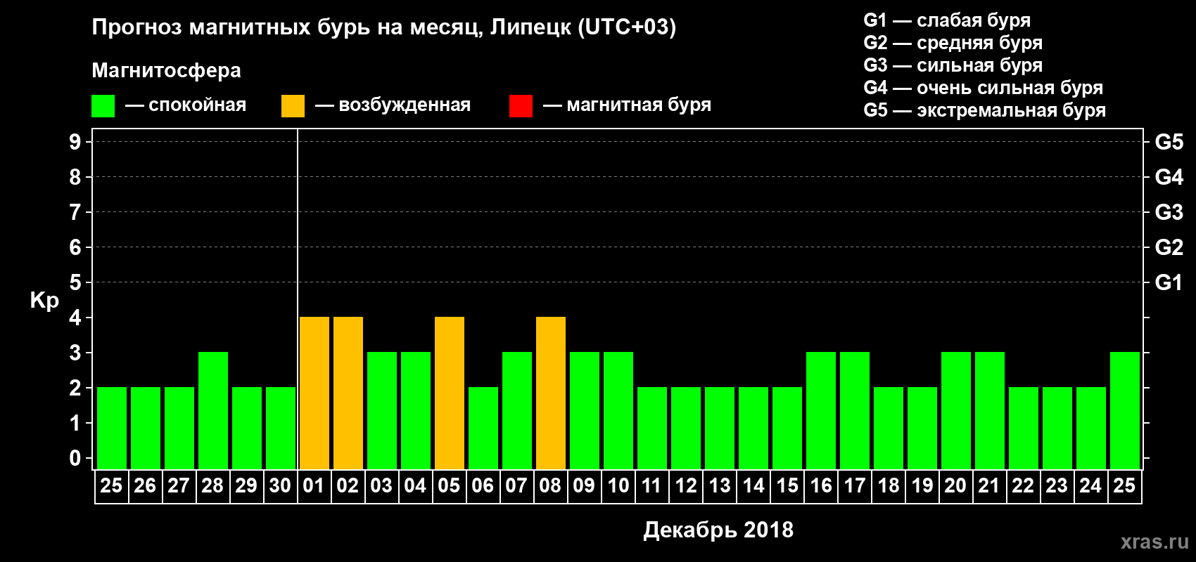 Прогноз максимального суточного геомагнитного индекса Kp на <b>1 месяц</b> (31 день) <b>с 25 ноября по 25 декабря 2018 г</b>