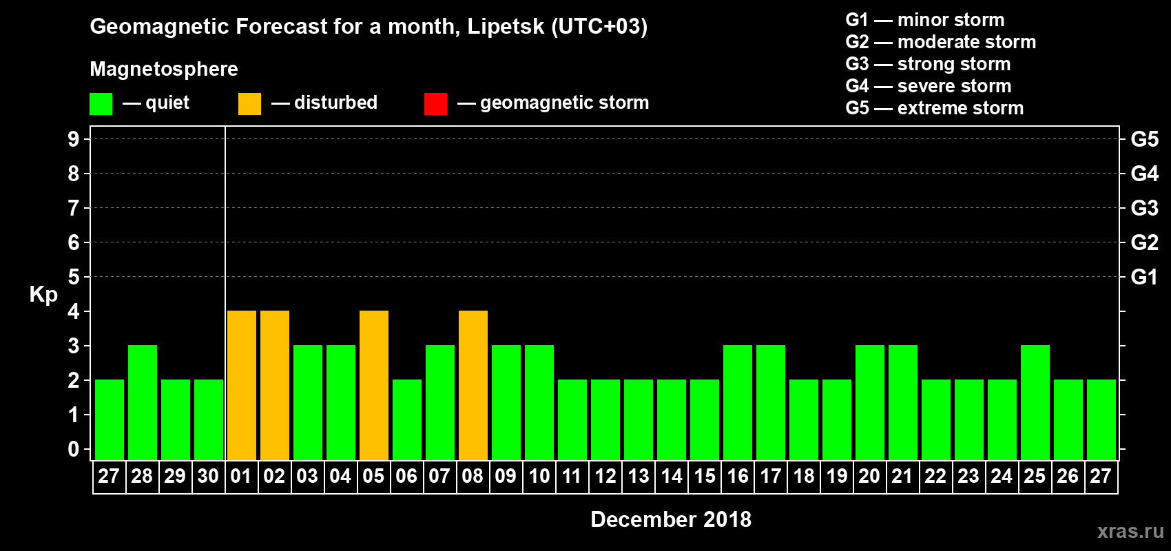 Forecast of the daily maximal value of geomagnetic index Kp for <b>1 month</b> (31 days) <b>from Nov 27, 2018 to Dec 27, 2018</b>