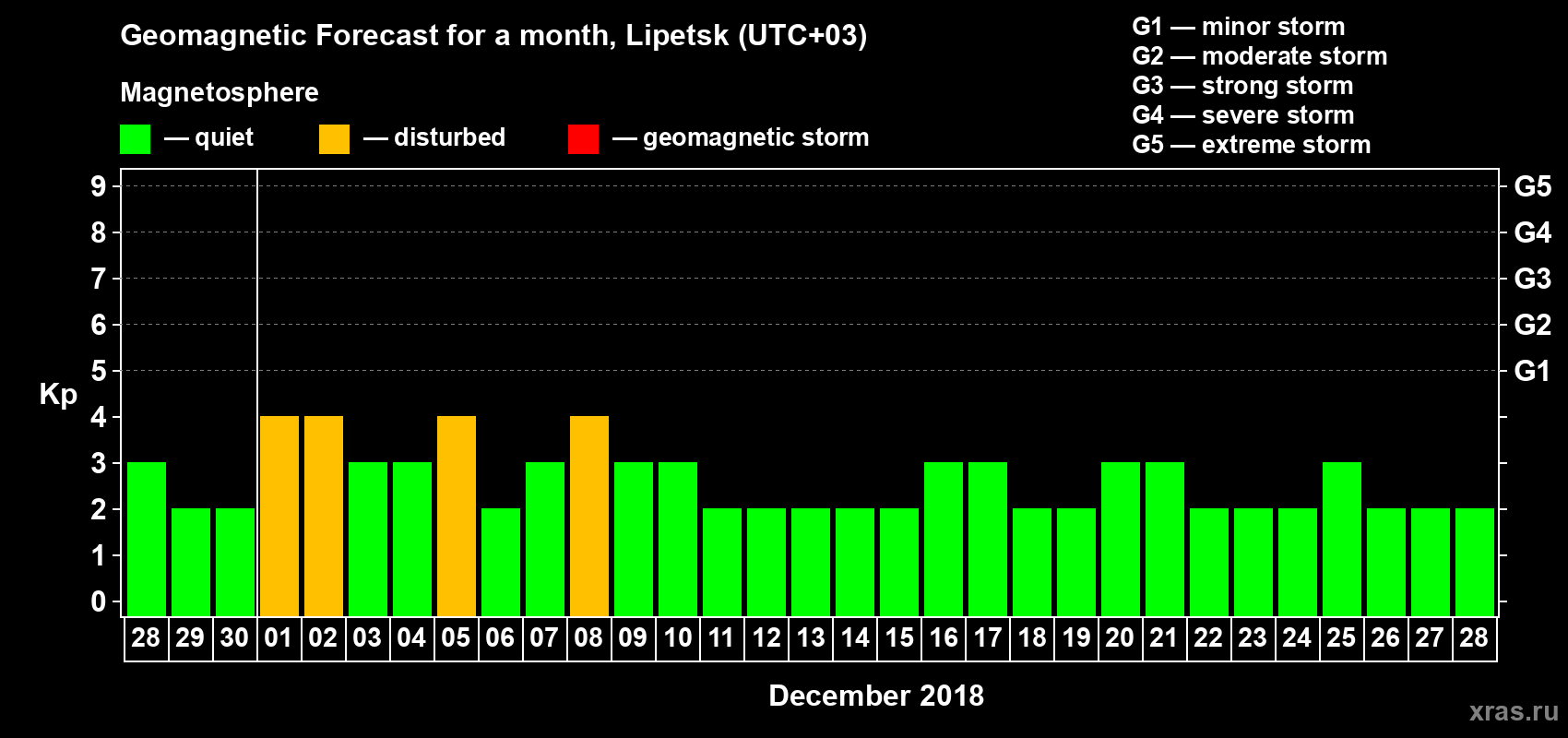 Forecast of the daily maximal value of geomagnetic index Kp for <b>1 month</b> (31 days) <b>from Nov 28, 2018 to Dec 28, 2018</b>