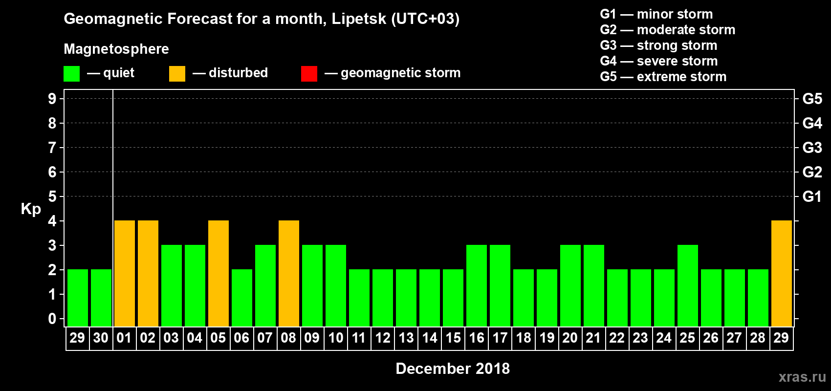 Forecast of the daily maximal value of geomagnetic index Kp for <b>1 month</b> (31 days) <b>from Nov 29, 2018 to Dec 29, 2018</b>