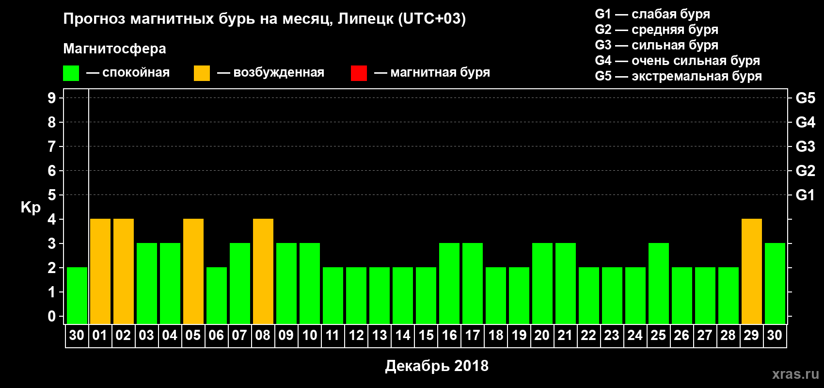 Прогноз максимального суточного геомагнитного индекса Kp на <b>1 месяц</b> (31 день) <b>с 30 ноября по 30 декабря 2018 г</b>