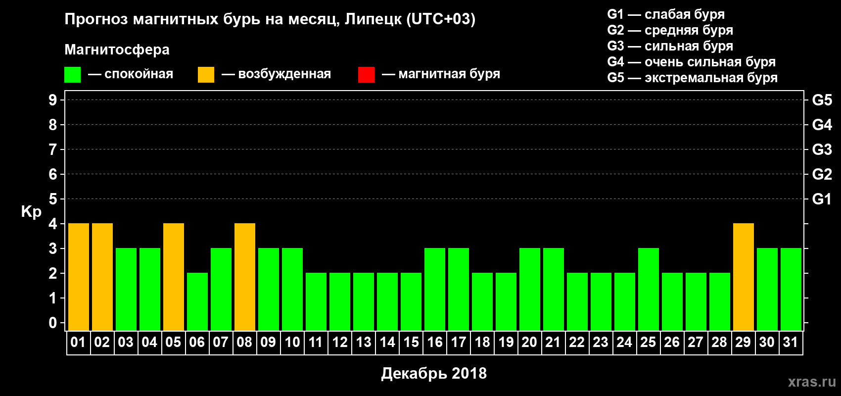 Прогноз максимального суточного геомагнитного индекса Kp на <b>1 месяц</b> (31 день) <b>с 01 декабря по 31 декабря 2018 г</b>