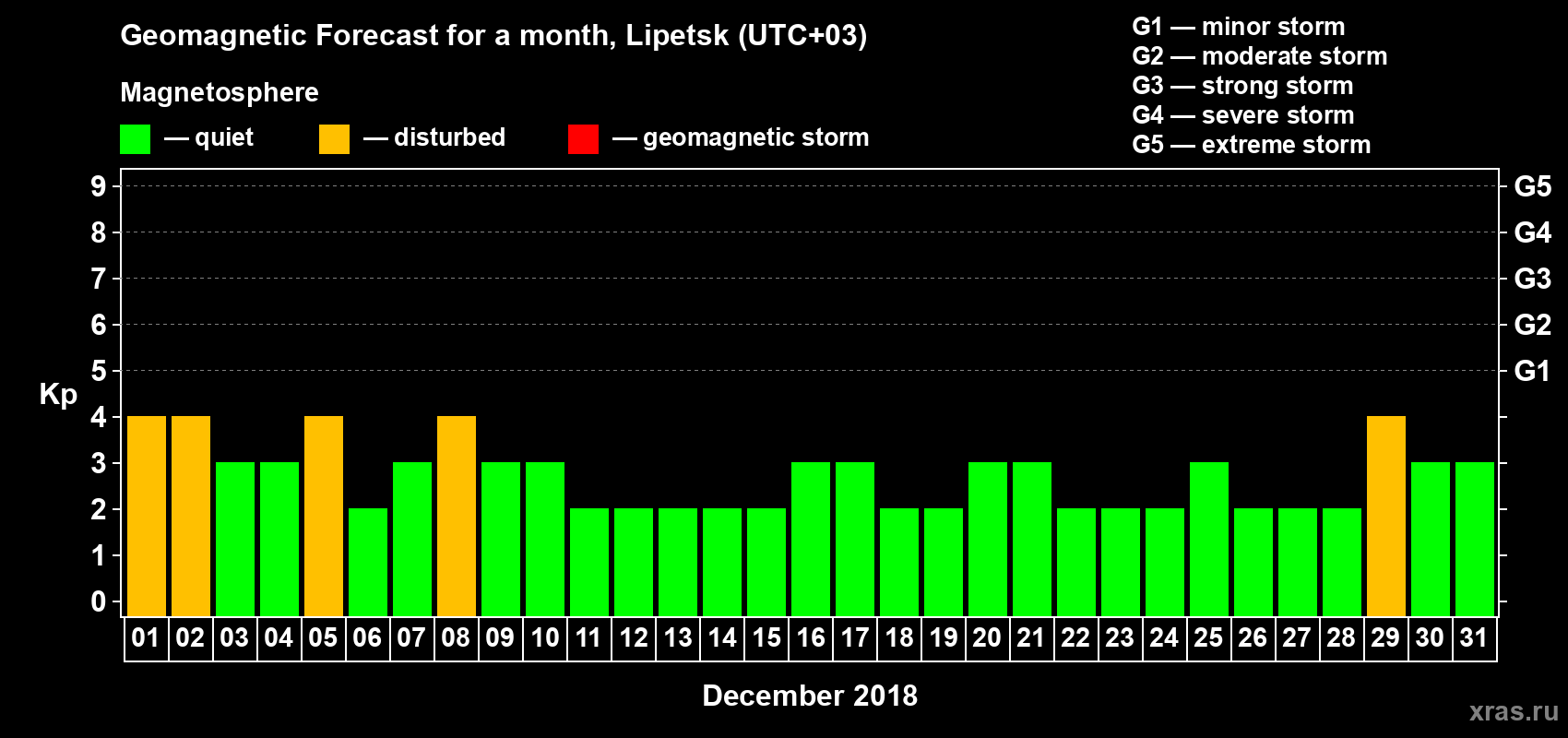 Forecast of the daily maximal value of geomagnetic index Kp for <b>1 month</b> (31 days) <b>from Dec 01, 2018 to Dec 31, 2018</b>