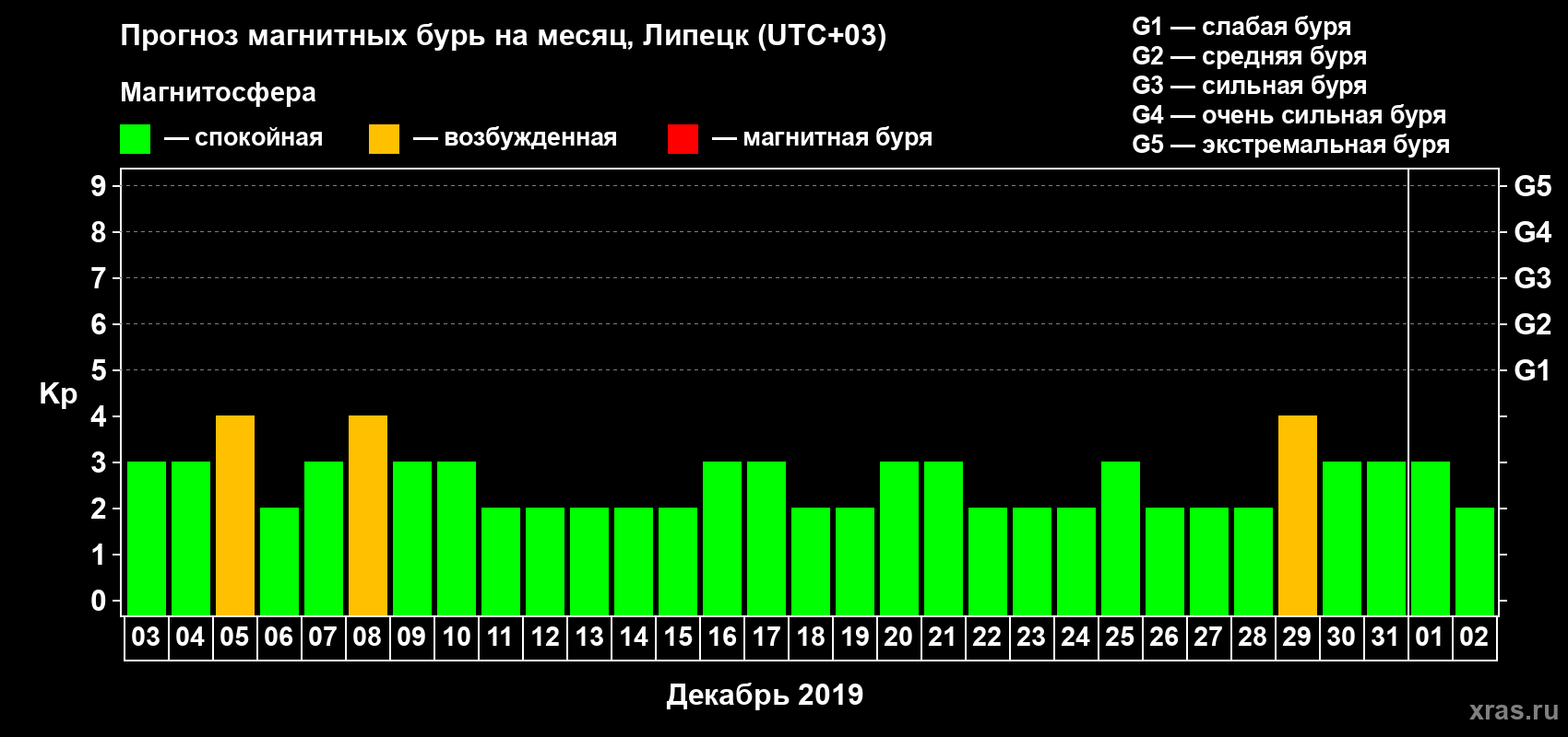 Прогноз максимального суточного геомагнитного индекса Kp на <b>1 месяц</b> (31 день) <b>с 03 декабря 2018 г по 02 января 2019 г</b>