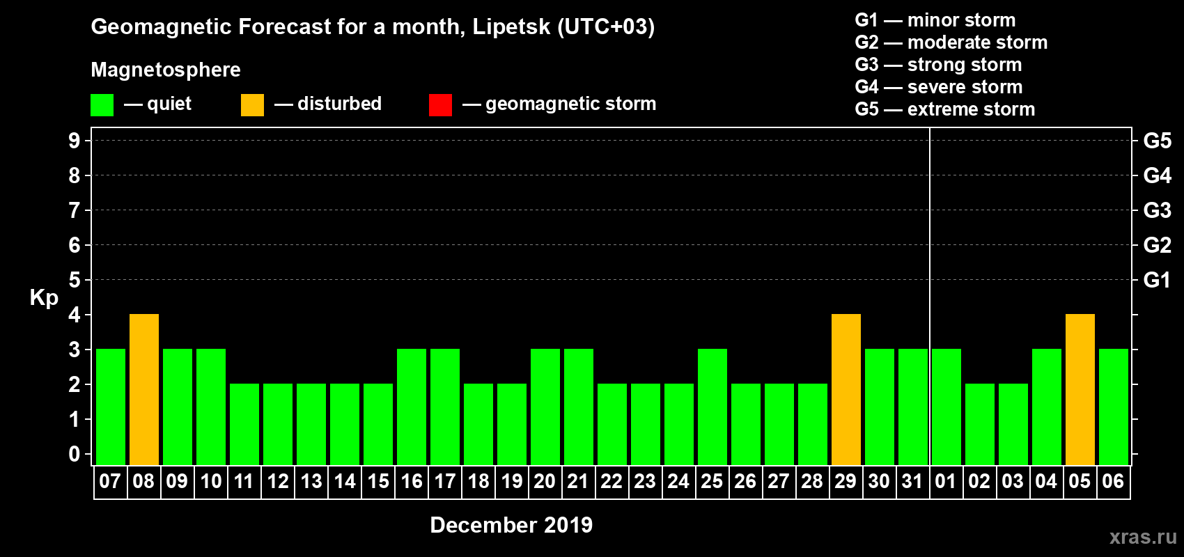 Forecast of the daily maximal value of geomagnetic index Kp for <b>1 month</b> (31 days) <b>from Dec 07, 2018 to Jan 06, 2019</b>