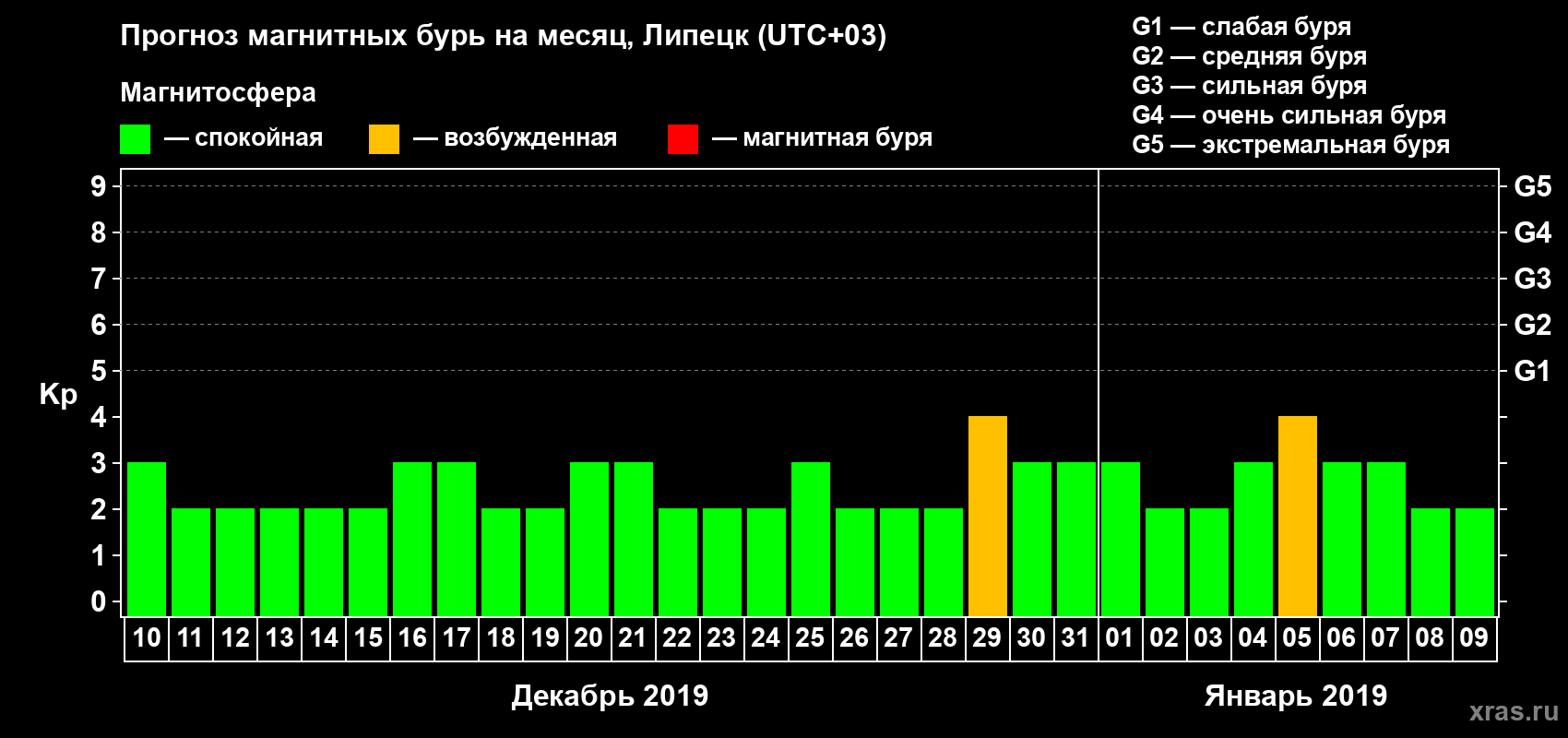 Прогноз максимального суточного геомагнитного индекса Kp на <b>1 месяц</b> (31 день) <b>с 10 декабря 2018 г по 09 января 2019 г</b>