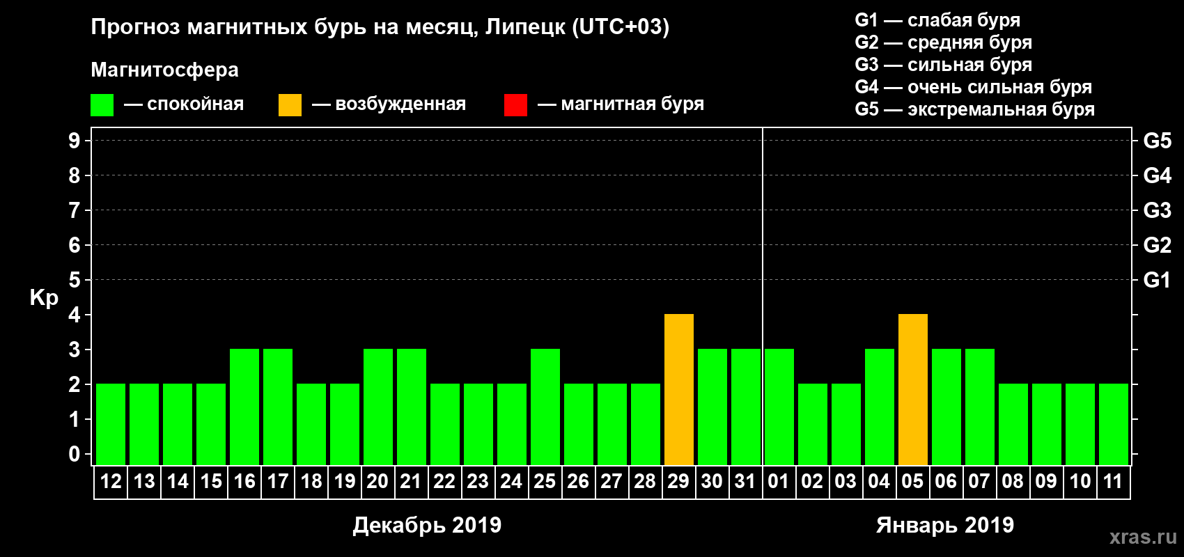 Прогноз максимального суточного геомагнитного индекса Kp на <b>1 месяц</b> (31 день) <b>с 12 декабря 2018 г по 11 января 2019 г</b>