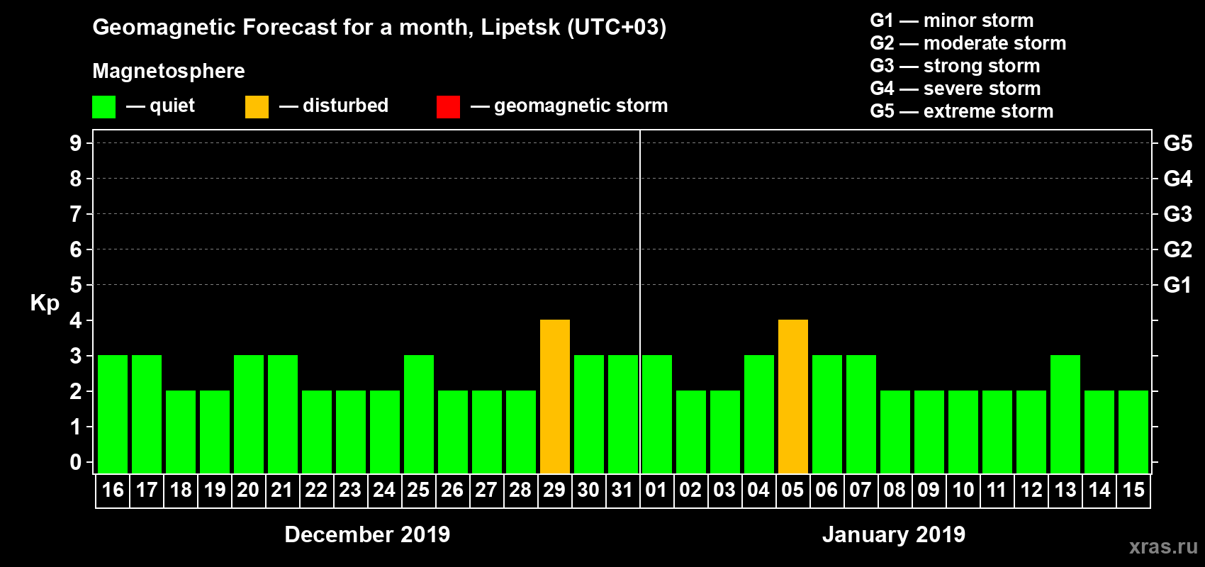 Forecast of the daily maximal value of geomagnetic index Kp for <b>1 month</b> (31 days) <b>from Dec 16, 2018 to Jan 15, 2019</b>
