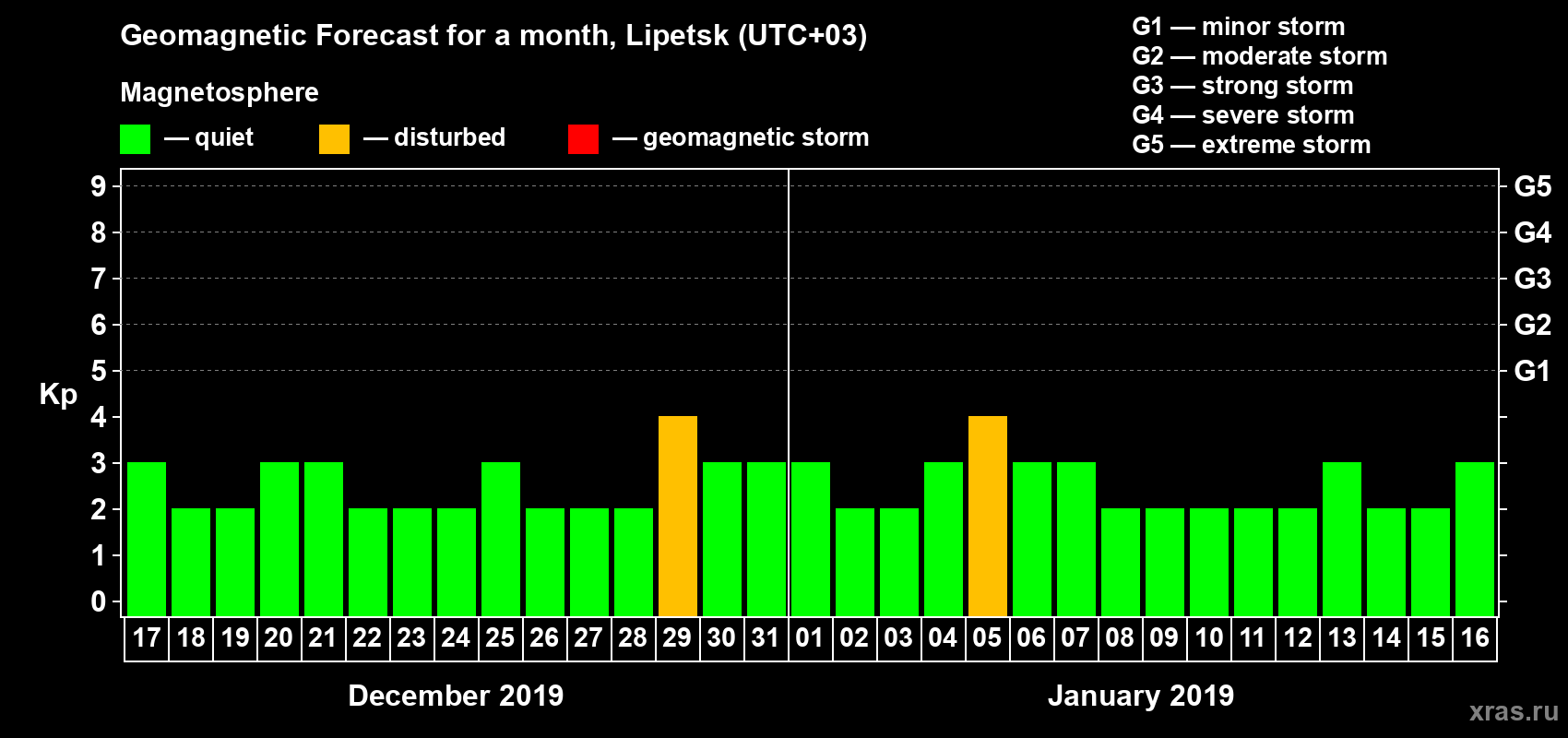 Forecast of the daily maximal value of geomagnetic index Kp for <b>1 month</b> (31 days) <b>from Dec 17, 2018 to Jan 16, 2019</b>
