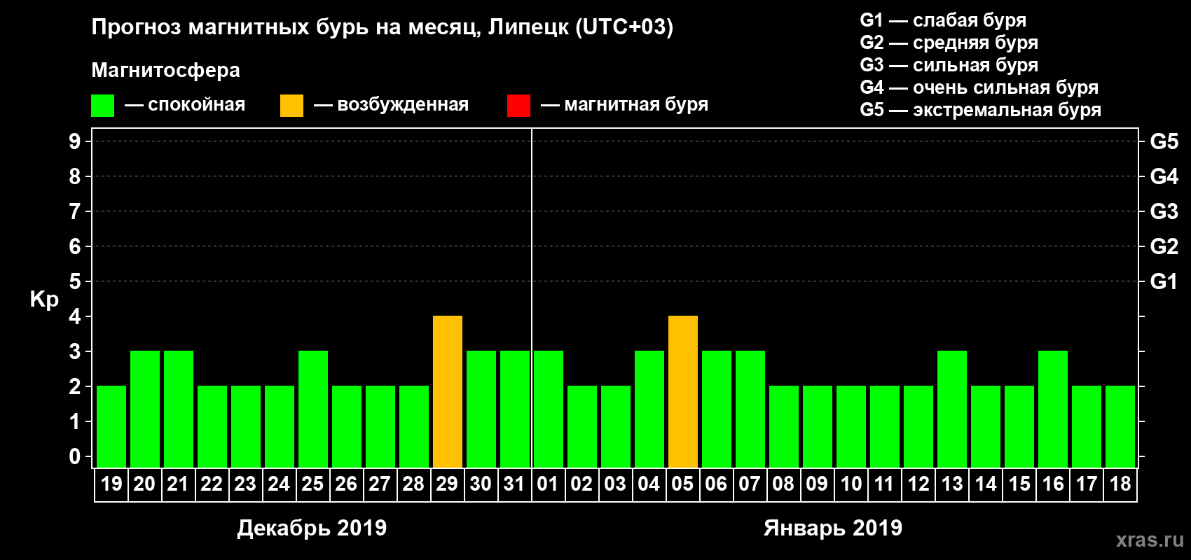 Прогноз максимального суточного геомагнитного индекса Kp на <b>1 месяц</b> (31 день) <b>с 19 декабря 2018 г по 18 января 2019 г</b>