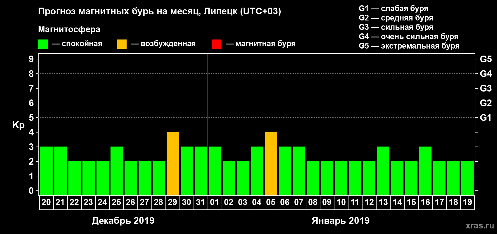 Прогноз максимального суточного геомагнитного индекса Kp на <b>1 месяц</b> (31 день) <b>с 20 декабря 2018 г по 19 января 2019 г</b>