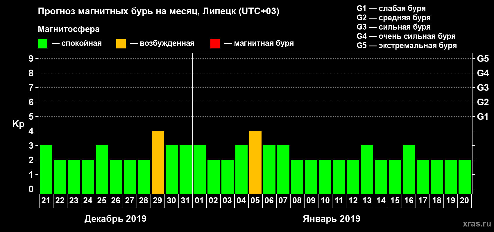 Прогноз максимального суточного геомагнитного индекса Kp на <b>1 месяц</b> (31 день) <b>с 21 декабря 2018 г по 20 января 2019 г</b>