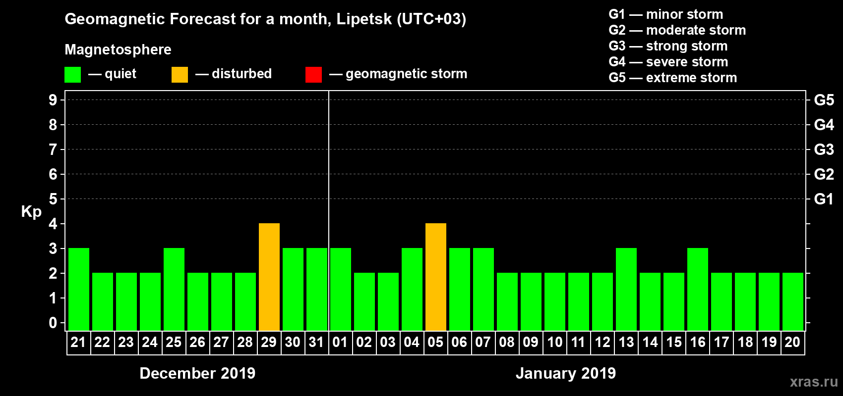 Forecast of the daily maximal value of geomagnetic index Kp for <b>1 month</b> (31 days) <b>from Dec 21, 2018 to Jan 20, 2019</b>
