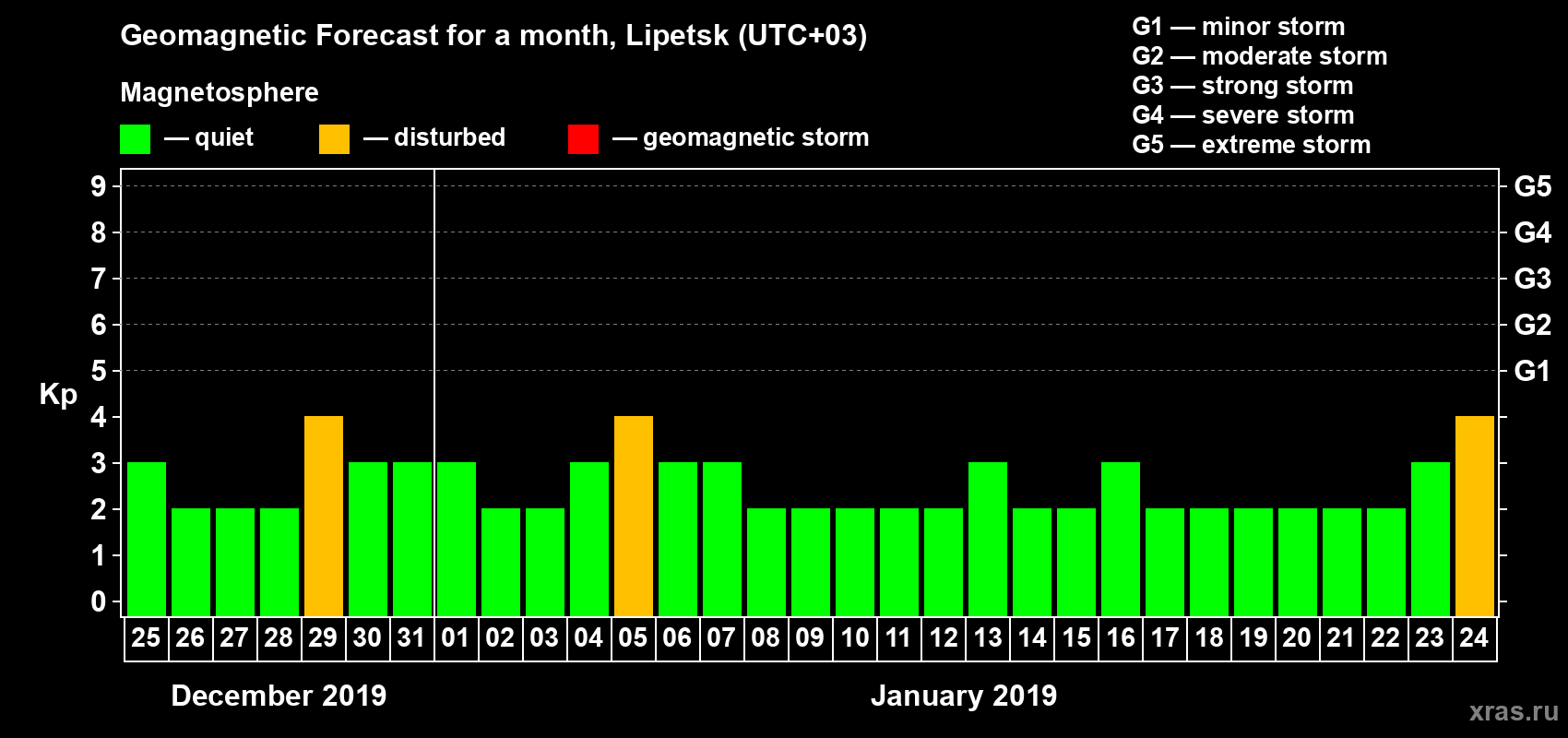 Forecast of the daily maximal value of geomagnetic index Kp for <b>1 month</b> (31 days) <b>from Dec 25, 2018 to Jan 24, 2019</b>