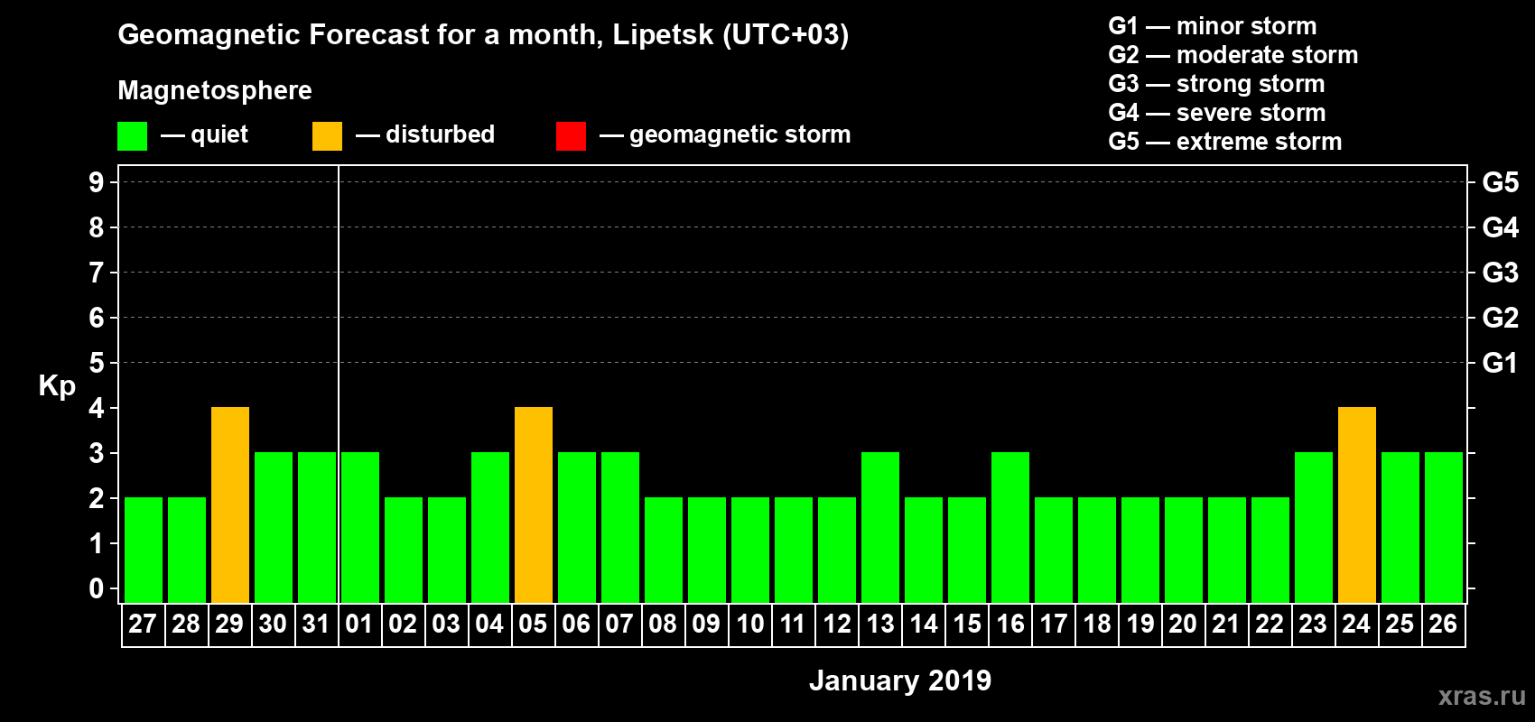 Forecast of the daily maximal value of geomagnetic index Kp for <b>1 month</b> (31 days) <b>from Dec 27, 2018 to Jan 26, 2019</b>
