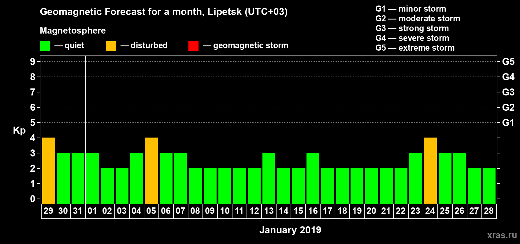 Forecast of the daily maximal value of geomagnetic index Kp for <b>1 month</b> (31 days) <b>from Dec 29, 2018 to Jan 28, 2019</b>