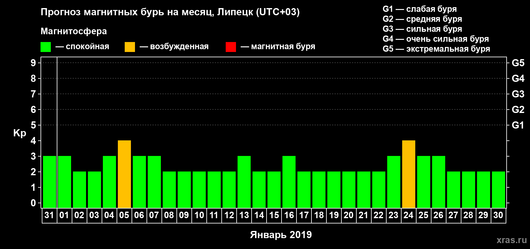 Прогноз максимального суточного геомагнитного индекса Kp на <b>1 месяц</b> (31 день) <b>с 31 декабря 2018 г по 30 января 2019 г</b>