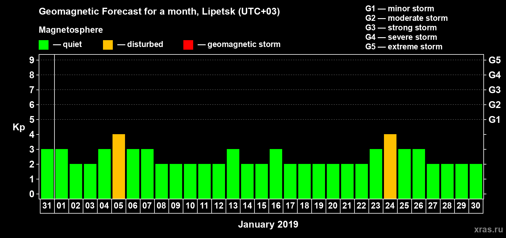 Forecast of the daily maximal value of geomagnetic index Kp for <b>1 month</b> (31 days) <b>from Dec 31, 2018 to Jan 30, 2019</b>