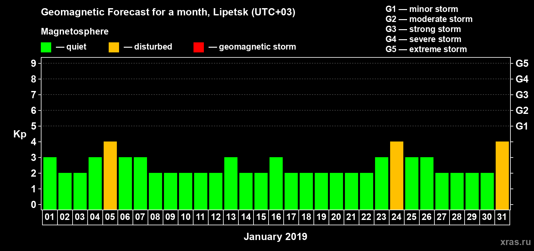 Forecast of the daily maximal value of geomagnetic index Kp for <b>1 month</b> (31 days) <b>from Jan 01, 2019 to Jan 31, 2019</b>