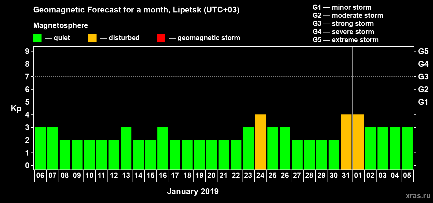 Forecast of the daily maximal value of geomagnetic index Kp for <b>1 month</b> (31 days) <b>from Jan 06, 2019 to Feb 05, 2019</b>