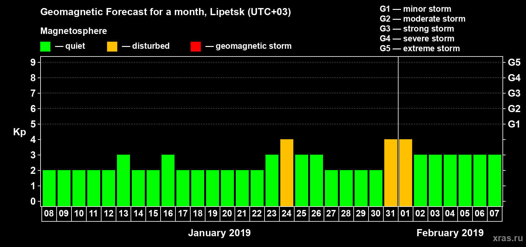 Forecast of the daily maximal value of geomagnetic index Kp for <b>1 month</b> (31 days) <b>from Jan 08, 2019 to Feb 07, 2019</b>