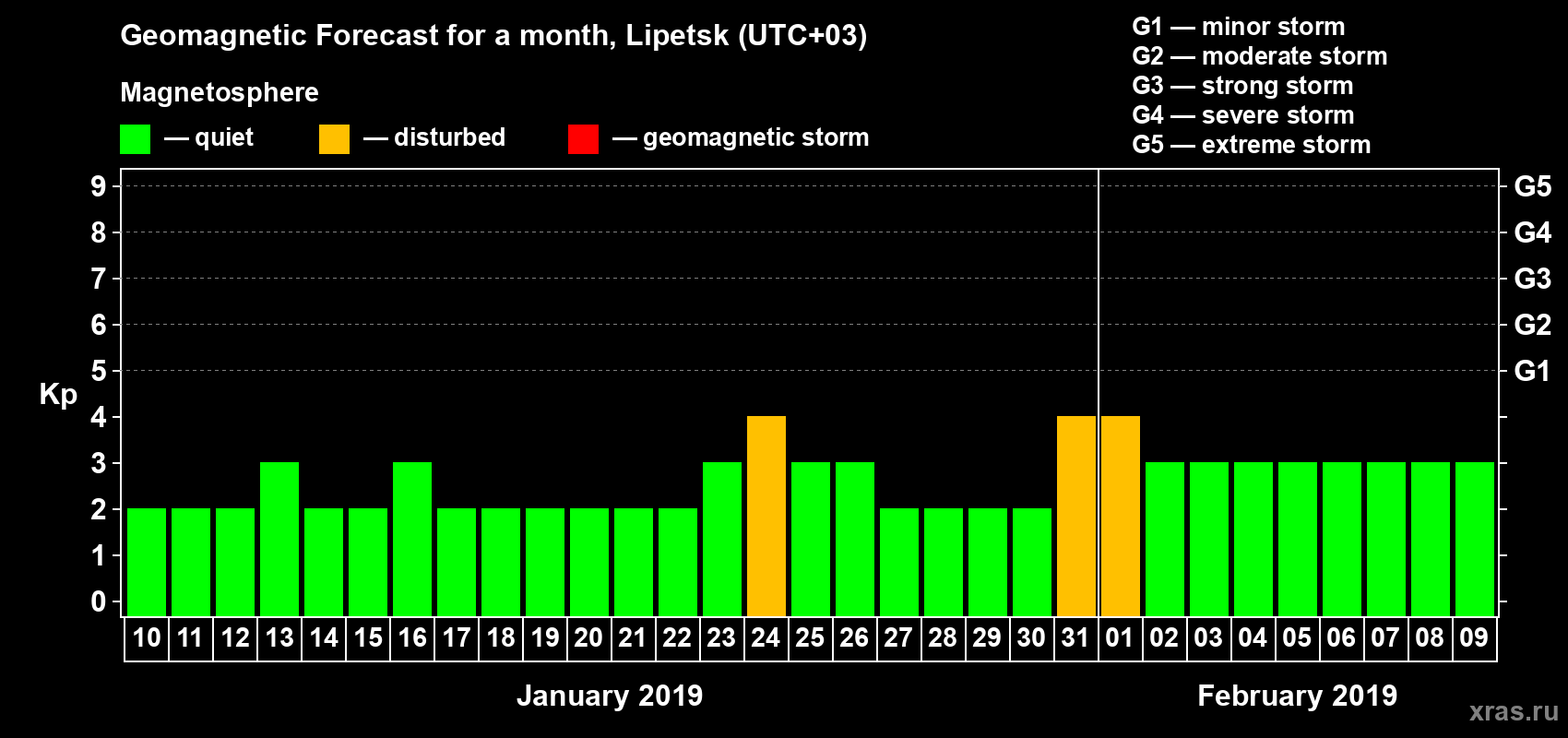 Forecast of the daily maximal value of geomagnetic index Kp for <b>1 month</b> (31 days) <b>from Jan 10, 2019 to Feb 09, 2019</b>