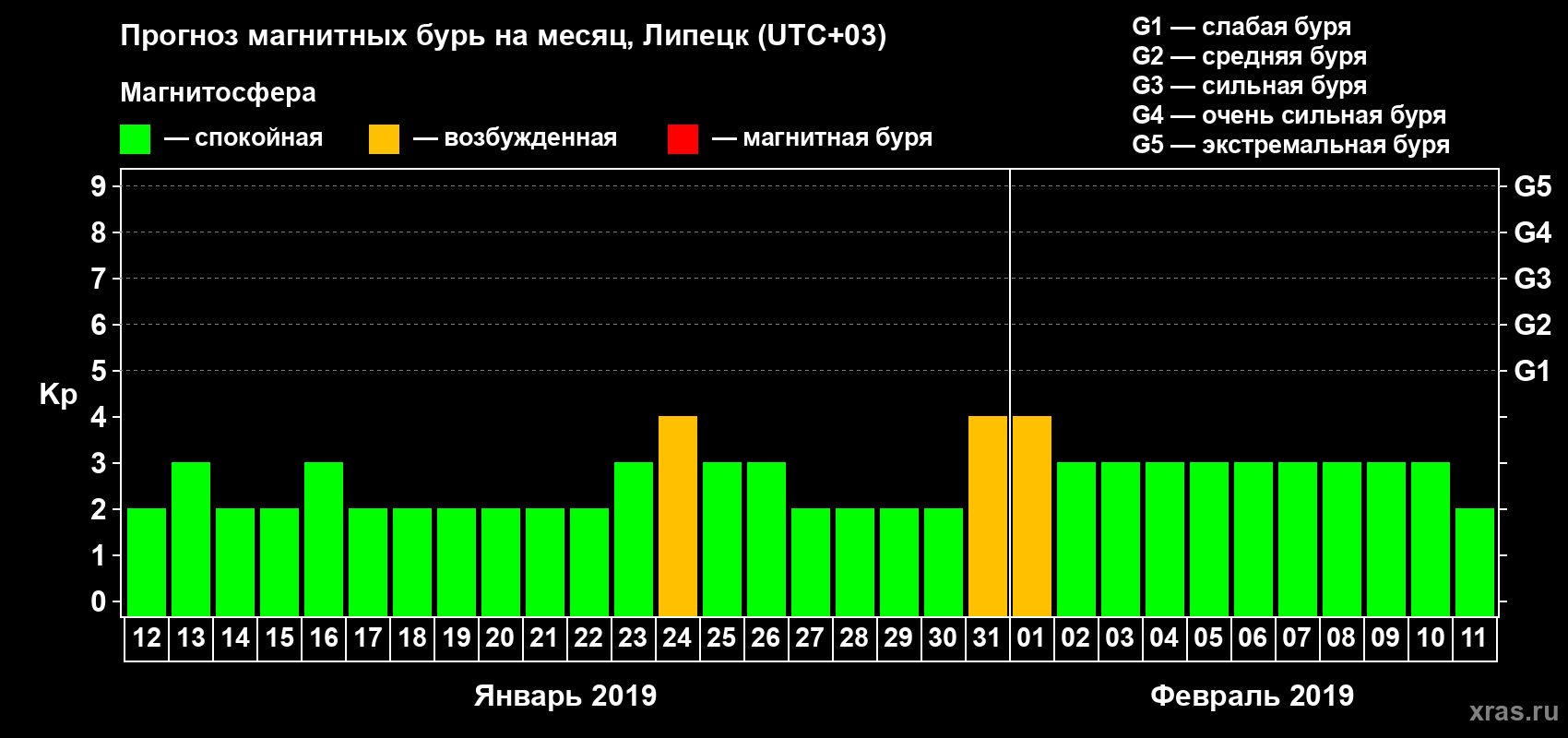 Прогноз максимального суточного геомагнитного индекса Kp на <b>1 месяц</b> (31 день) <b>с 12 января по 11 февраля 2019 г</b>