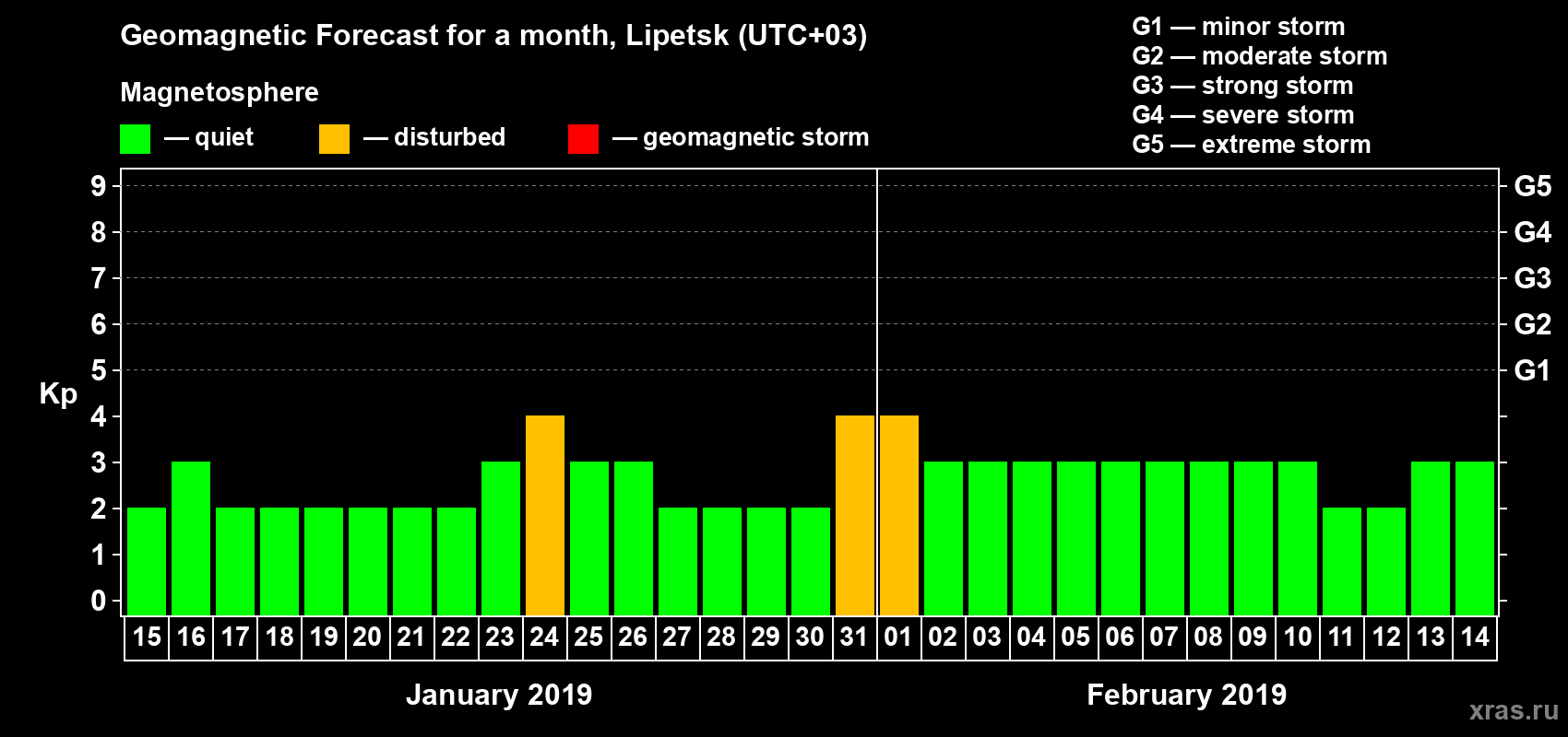 Forecast of the daily maximal value of geomagnetic index Kp for <b>1 month</b> (31 days) <b>from Jan 15, 2019 to Feb 14, 2019</b>