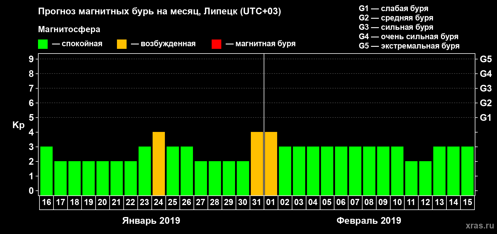 Прогноз максимального суточного геомагнитного индекса Kp на <b>1 месяц</b> (31 день) <b>с 16 января по 15 февраля 2019 г</b>