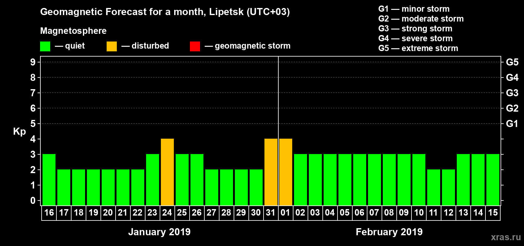 Forecast of the daily maximal value of geomagnetic index Kp for <b>1 month</b> (31 days) <b>from Jan 16, 2019 to Feb 15, 2019</b>