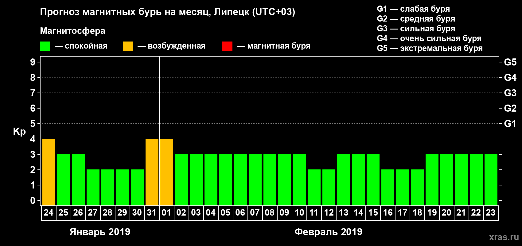 Прогноз максимального суточного геомагнитного индекса Kp на <b>1 месяц</b> (31 день) <b>с 24 января по 23 февраля 2019 г</b>