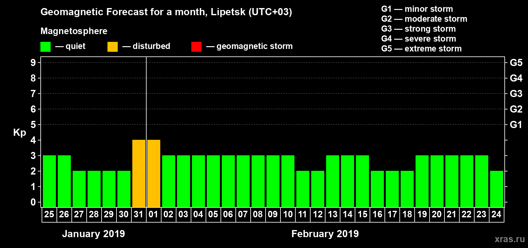 Forecast of the daily maximal value of geomagnetic index Kp for <b>1 month</b> (31 days) <b>from Jan 25, 2019 to Feb 24, 2019</b>