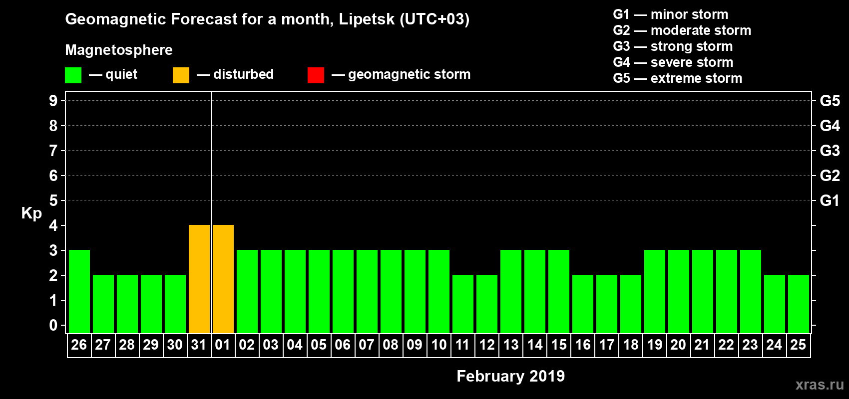 Forecast of the daily maximal value of geomagnetic index Kp for <b>1 month</b> (31 days) <b>from Jan 26, 2019 to Feb 25, 2019</b>