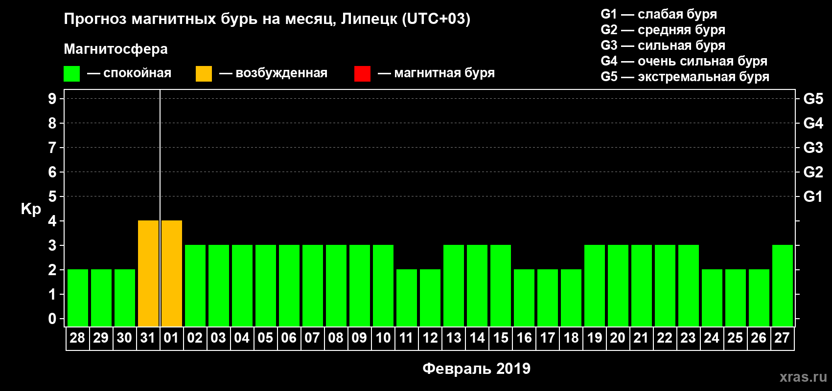 Прогноз максимального суточного геомагнитного индекса Kp на <b>1 месяц</b> (31 день) <b>с 28 января по 27 февраля 2019 г</b>