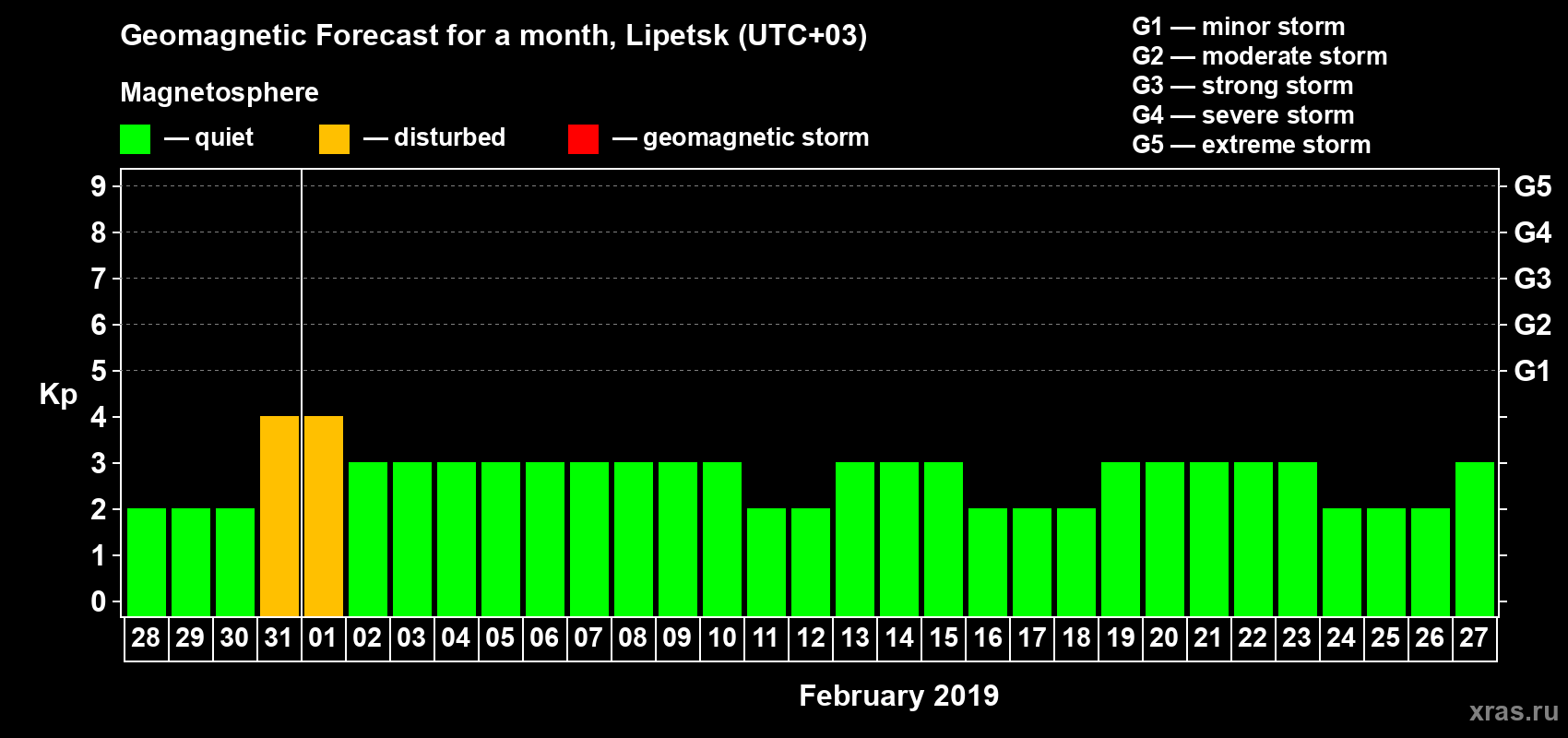 Forecast of the daily maximal value of geomagnetic index Kp for <b>1 month</b> (31 days) <b>from Jan 28, 2019 to Feb 27, 2019</b>