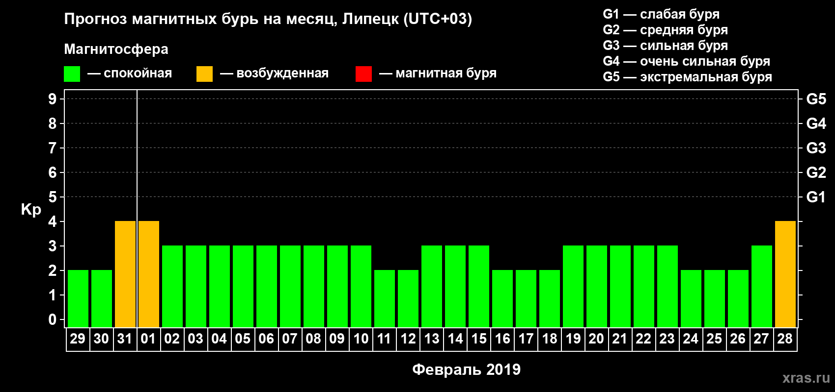 Прогноз максимального суточного геомагнитного индекса Kp на <b>1 месяц</b> (31 день) <b>с 29 января по 28 февраля 2019 г</b>