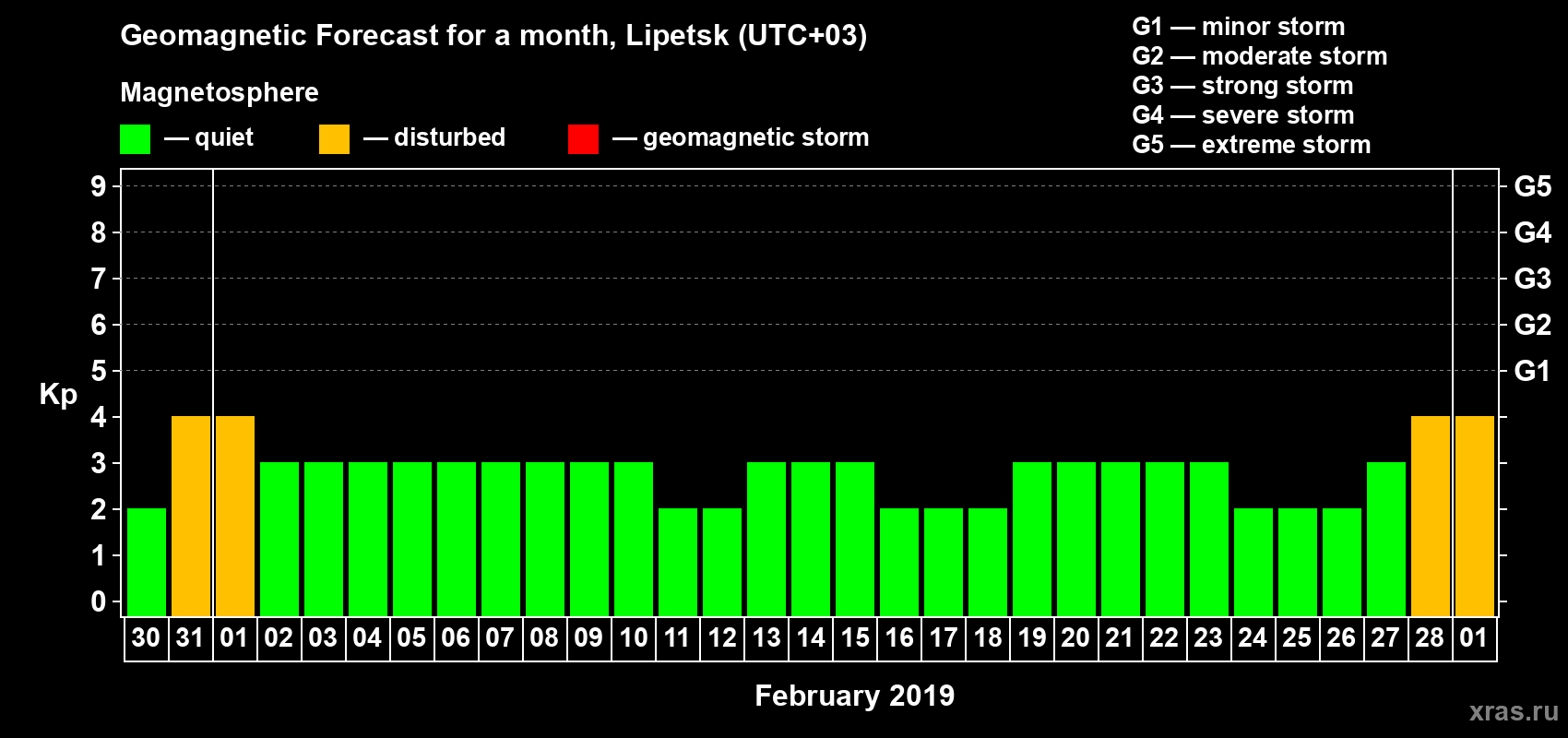 Forecast of the daily maximal value of geomagnetic index Kp for <b>1 month</b> (31 days) <b>from Jan 30, 2019 to Mar 01, 2019</b>