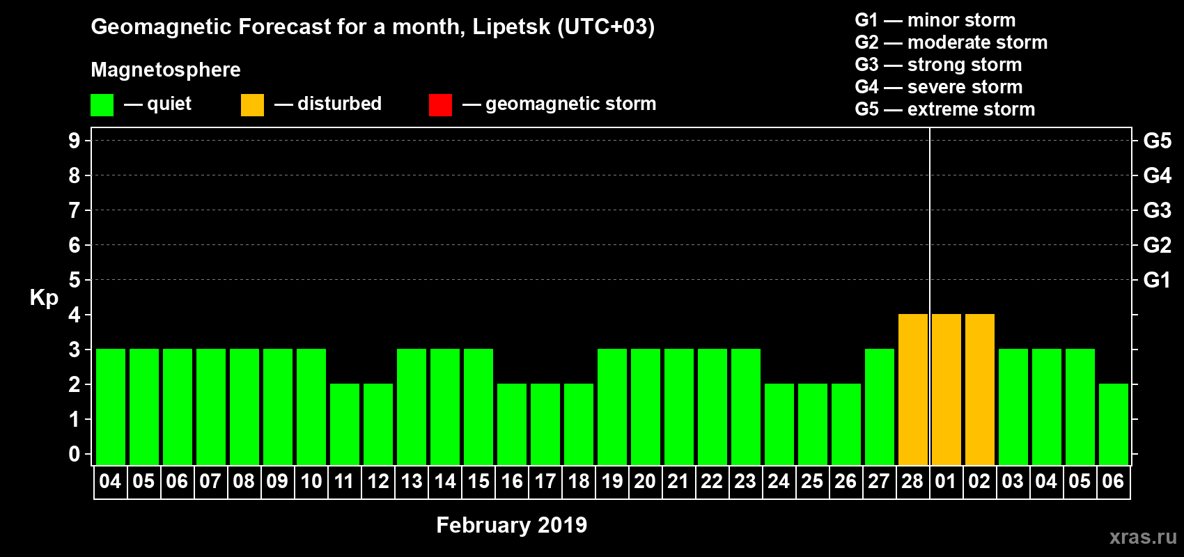 Forecast of the daily maximal value of geomagnetic index Kp for <b>1 month</b> (31 days) <b>from Feb 04, 2019 to Mar 06, 2019</b>